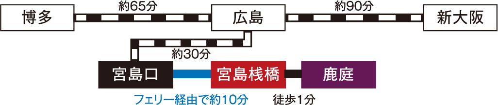 電車からのアクセス